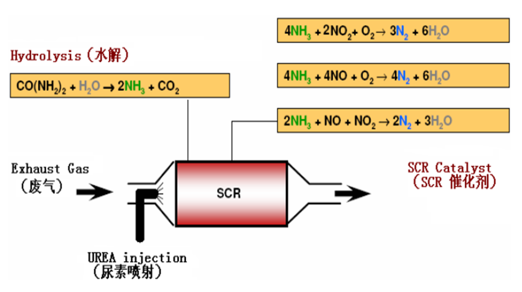 SCR脫硝的原理 SCR脫硝的原理